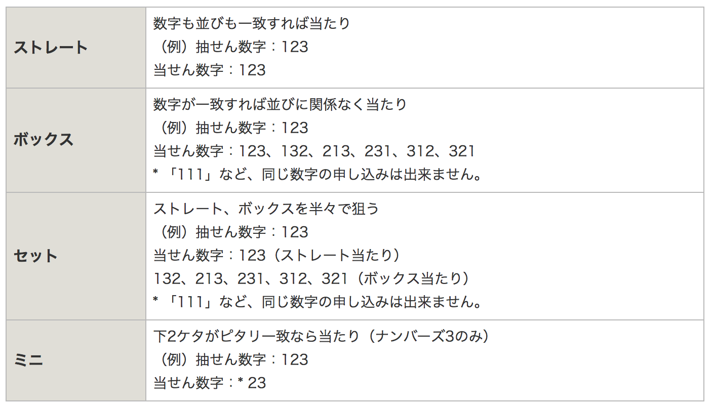 ナンバーズ4の当選確率はジャンボ宝くじの00倍 マジで当たるかも ジャンボ宝くじの教科書