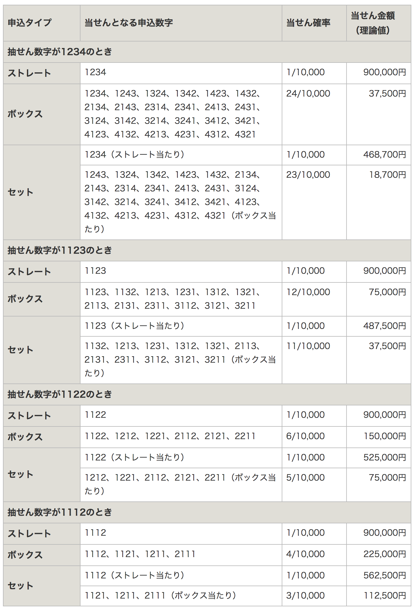 ナンバーズ4の当選確率はジャンボ宝くじの00倍 マジで当たるかも ジャンボ宝くじの教科書