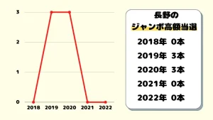 23年2月最新 長野県でよく当たる宝くじ売り場ランキング10選 ジャンボ宝くじの教科書 23年2月最新 長野県でよく当たる宝くじ売り場ランキング10選 ジャンボ宝くじの教科書